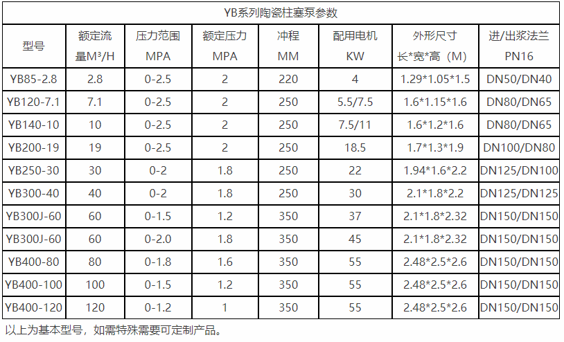 yb陶瓷液壓柱塞泵參數(shù)