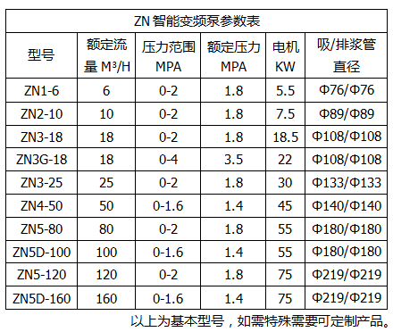 ZN智能變頻泵參數