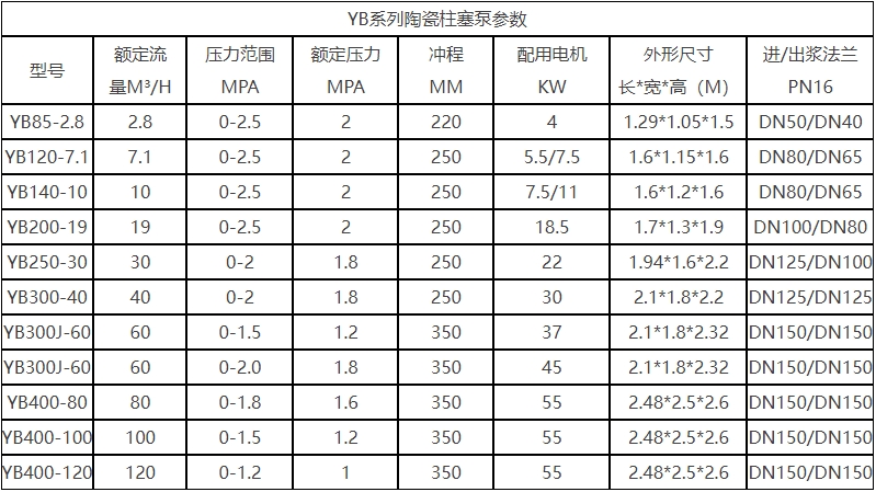 YB液壓陶瓷柱塞泵技術參數